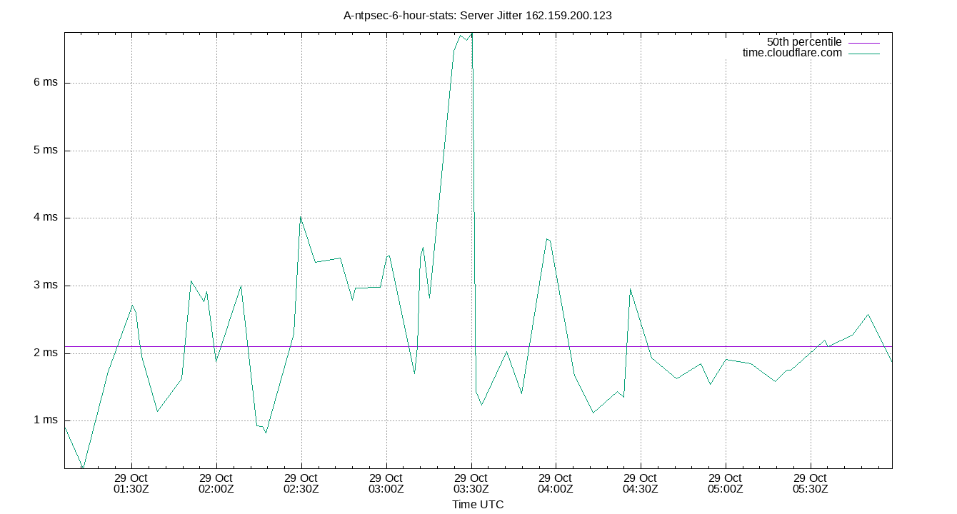 peer jitter 162.159.200.123 plot