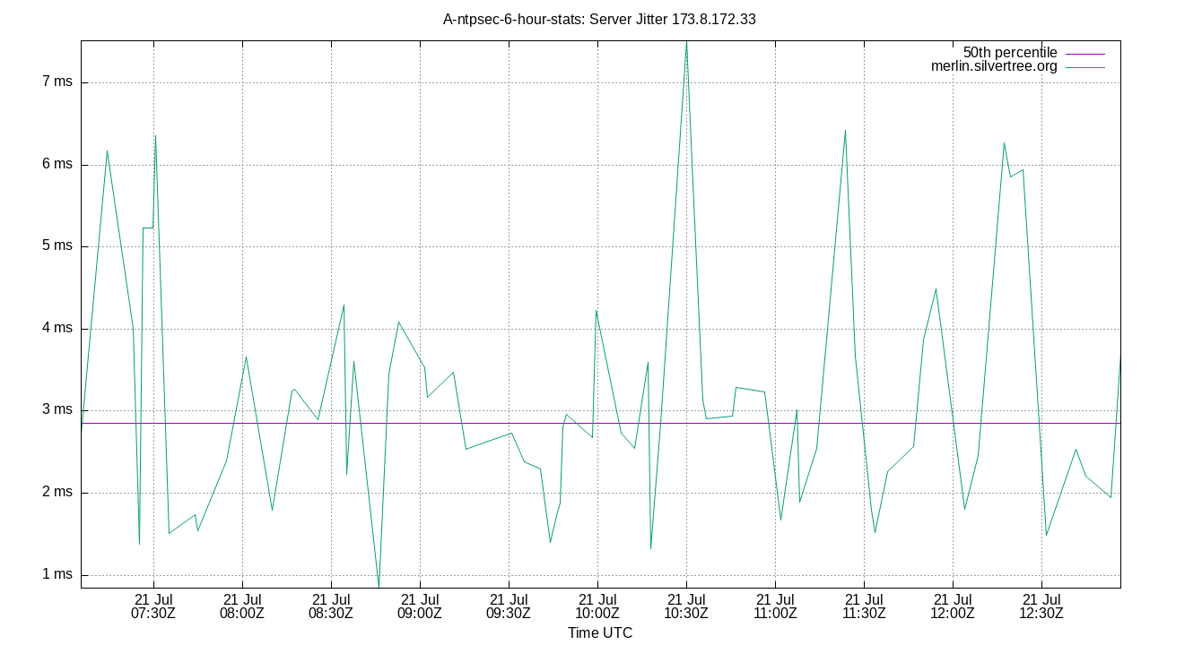peer jitter 173.8.172.33 plot