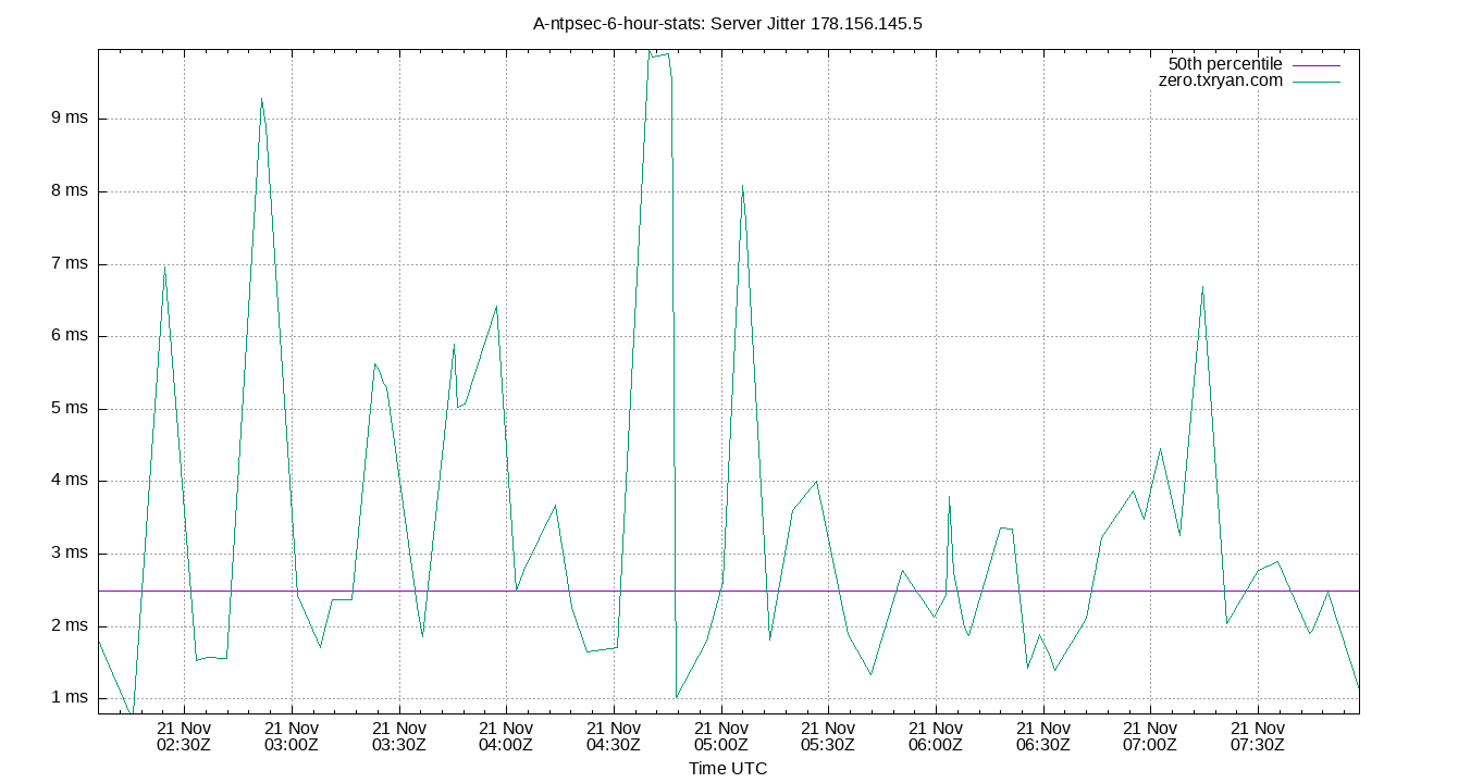 peer jitter 178.156.145.5 plot