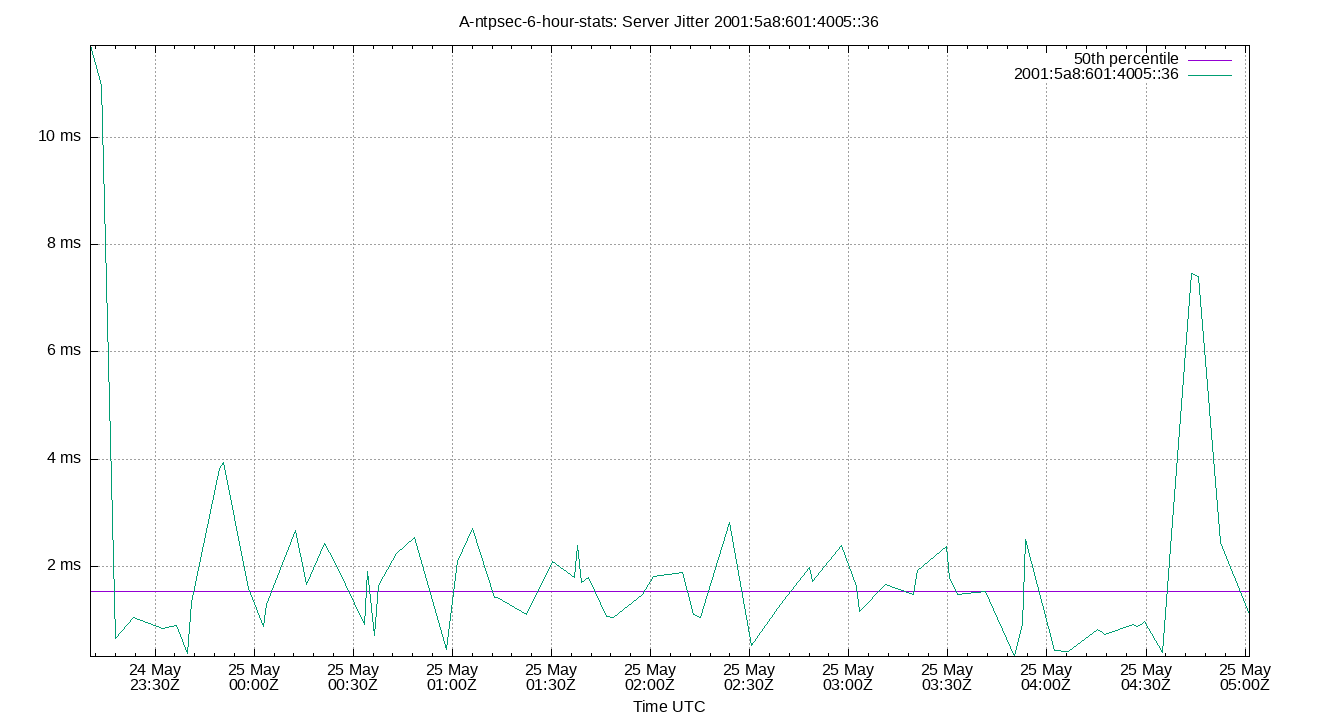 peer jitter 2001:5a8:601:4005::36 plot