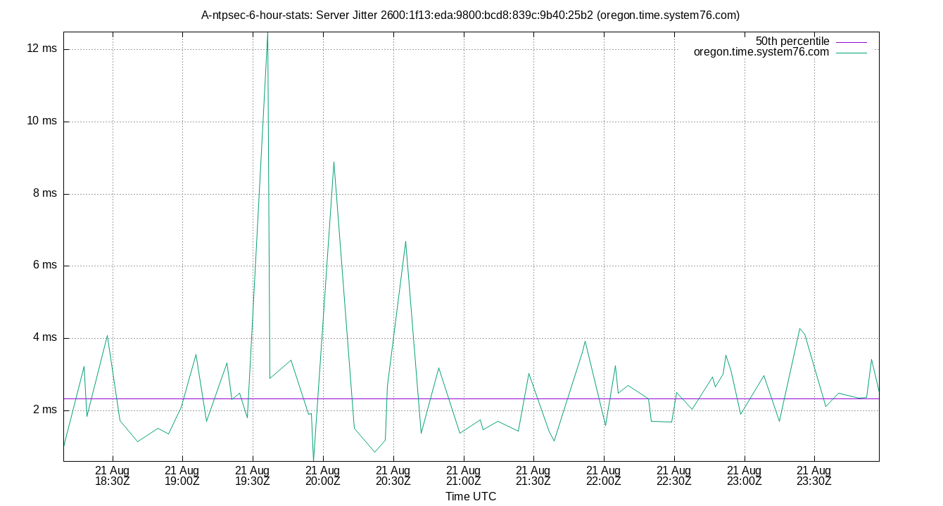 peer jitter 2600:1f13:eda:9800:bcd8:839c:9b40:25b2 plot