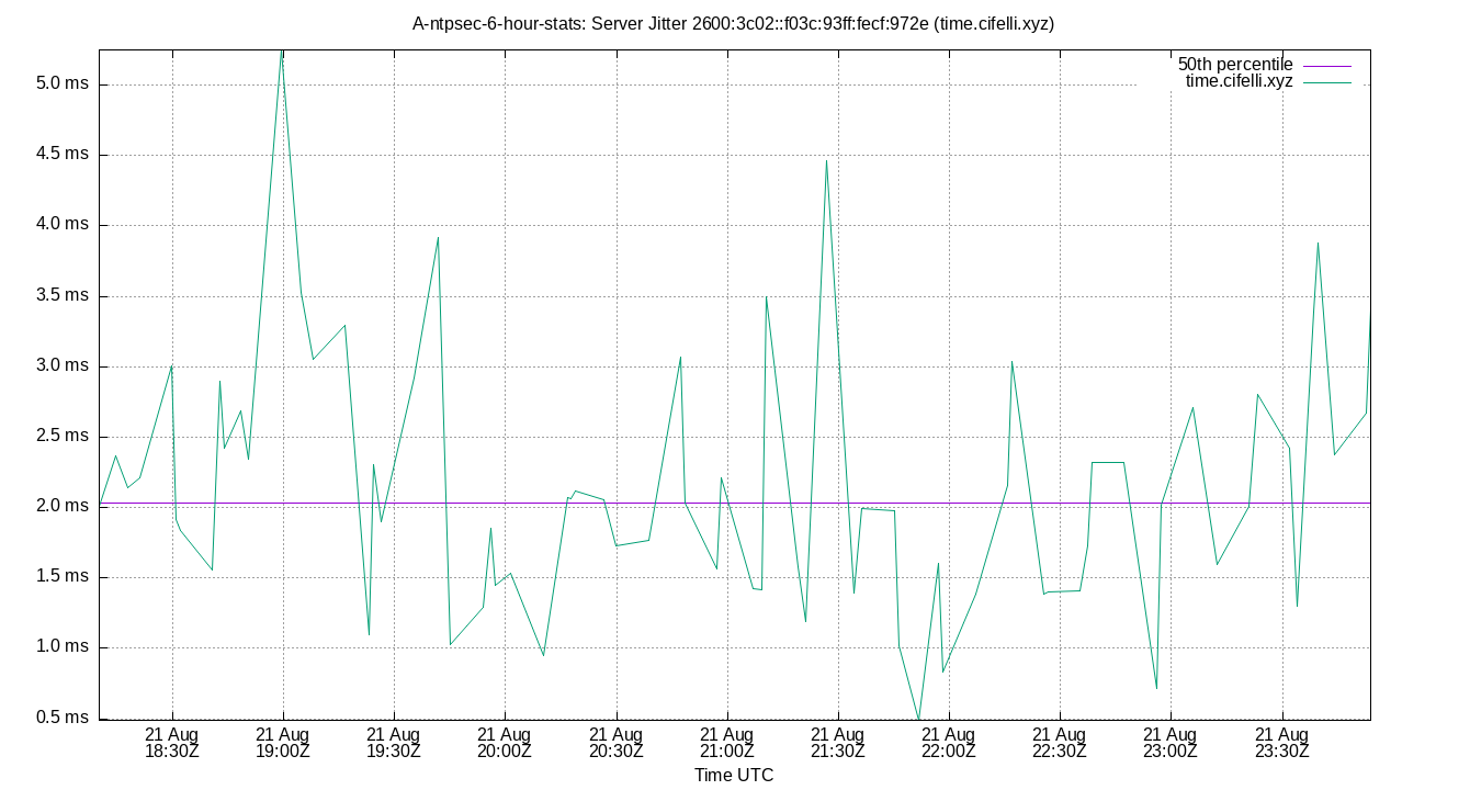 peer jitter 2600:3c02::f03c:93ff:fecf:972e plot