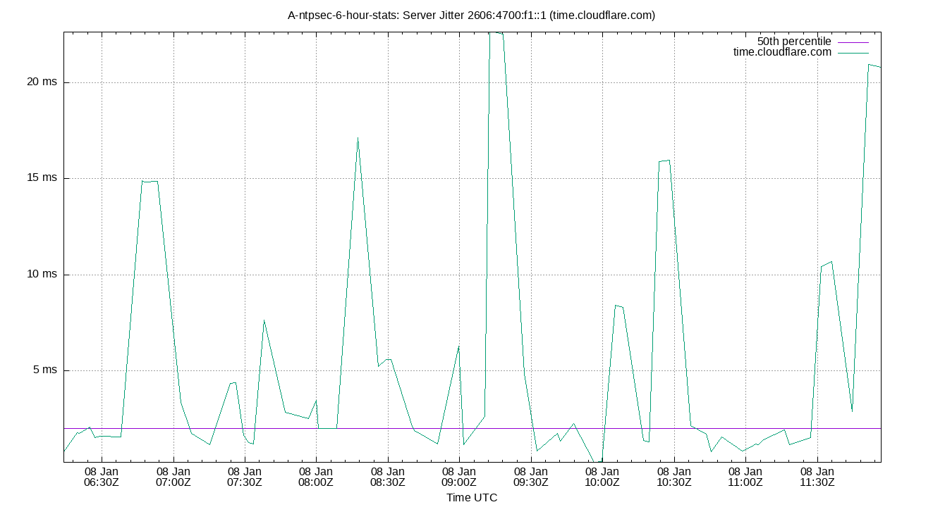 peer jitter 2606:4700:f1::1 plot