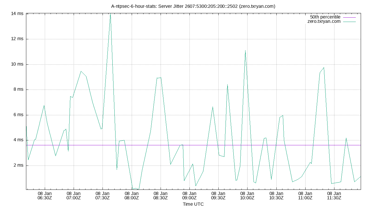 peer jitter 2607:5300:205:200::2502 plot