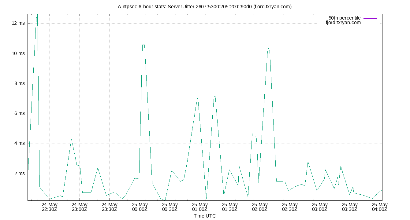 peer jitter 2607:5300:205:200::90d0 plot