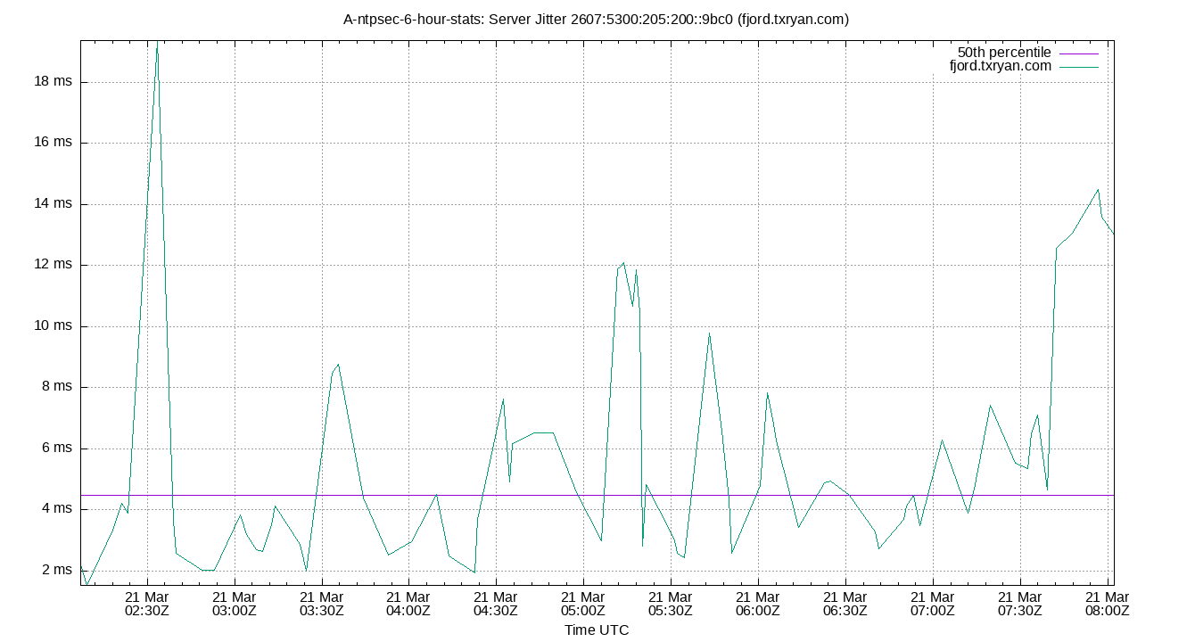 peer jitter 2607:5300:205:200::9bc0 plot