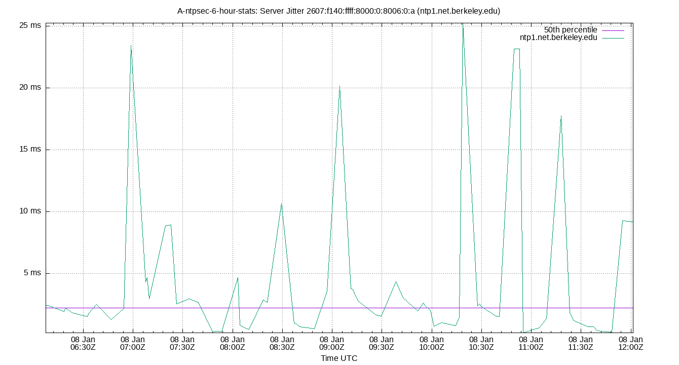 peer jitter 2607:f140:ffff:8000:0:8006:0:a plot