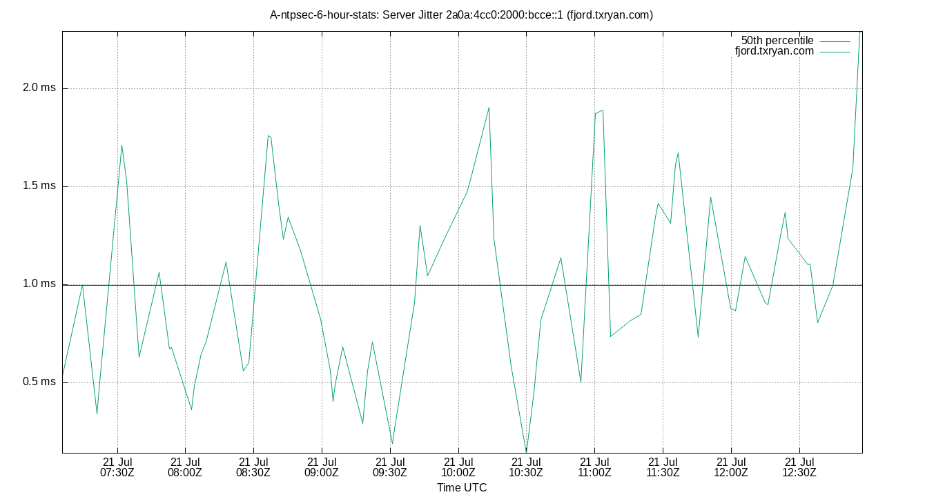 peer jitter 2a0a:4cc0:2000:bcce::1 plot