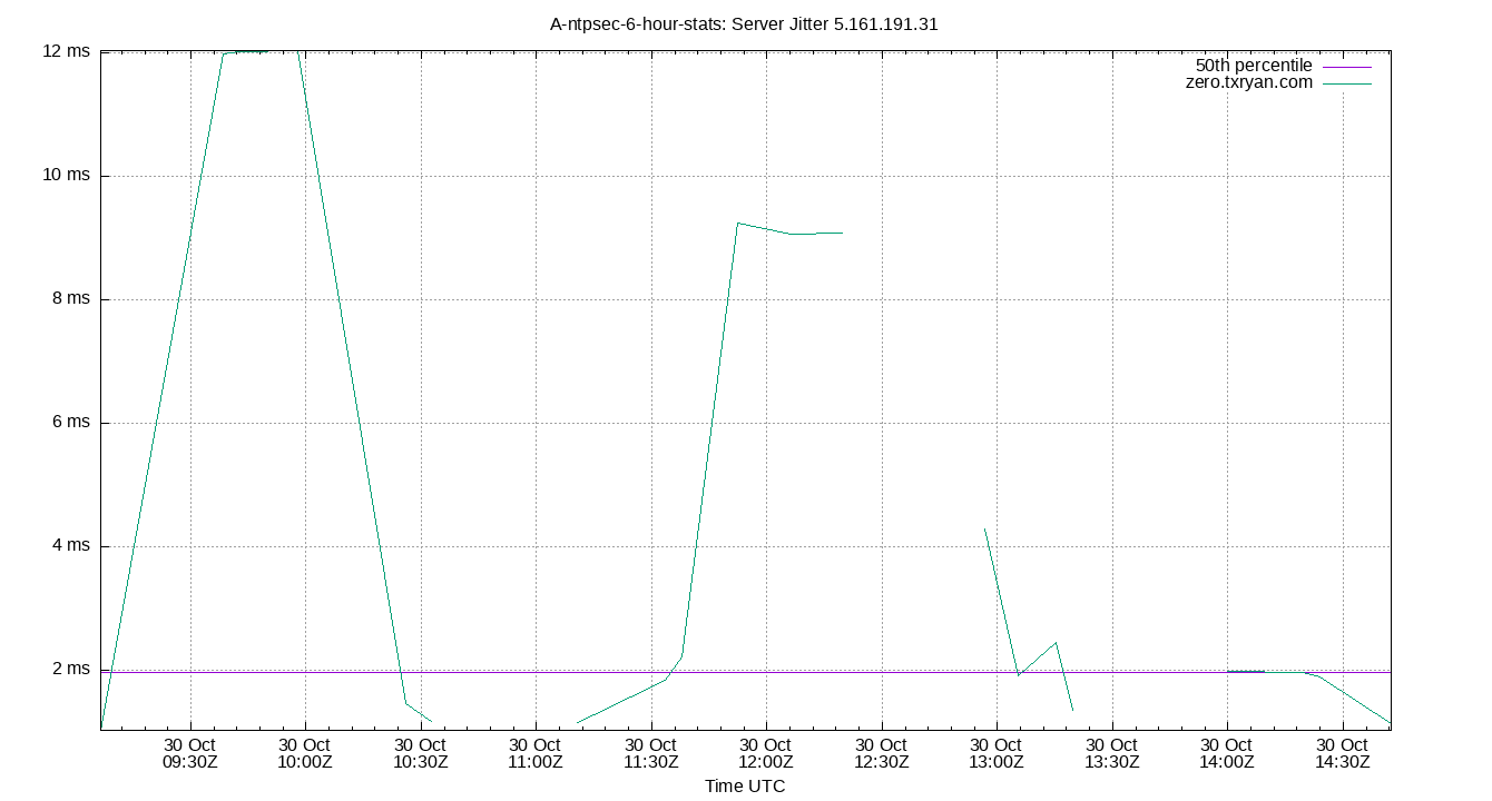 peer jitter 5.161.191.31 plot
