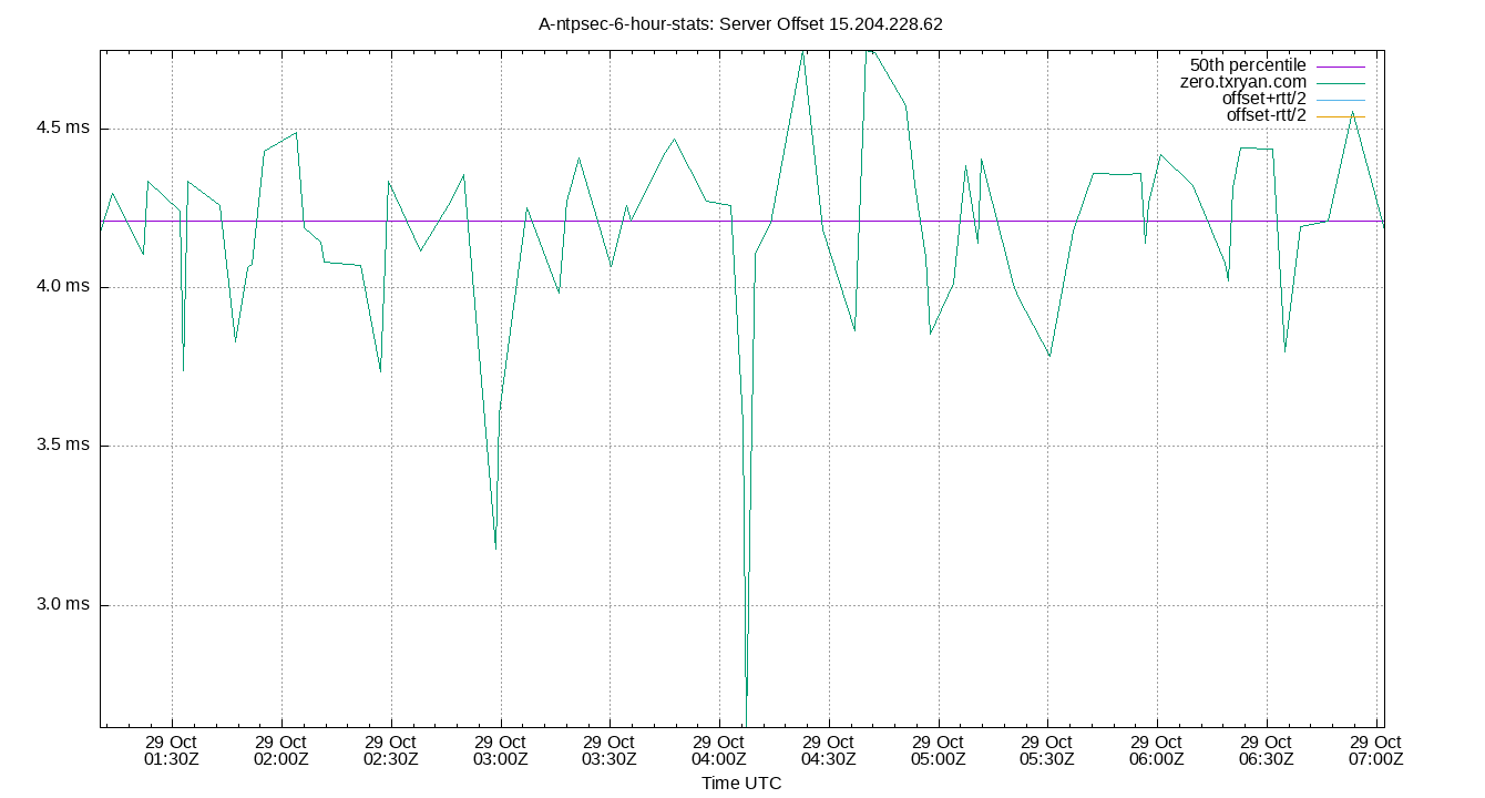 peer offset 15.204.228.62 plot