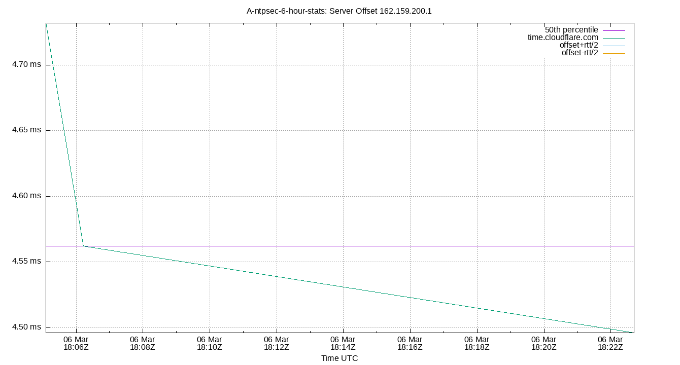 peer offset 162.159.200.1 plot
