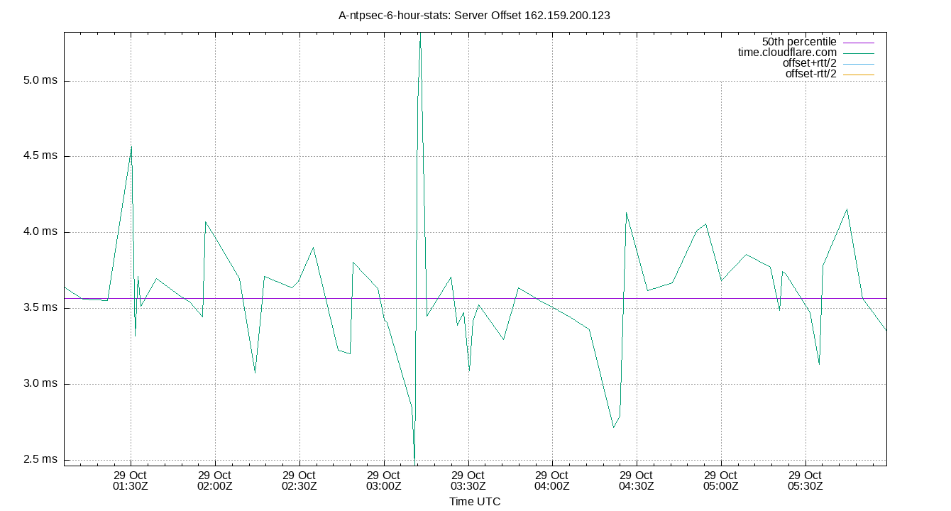 peer offset 162.159.200.123 plot