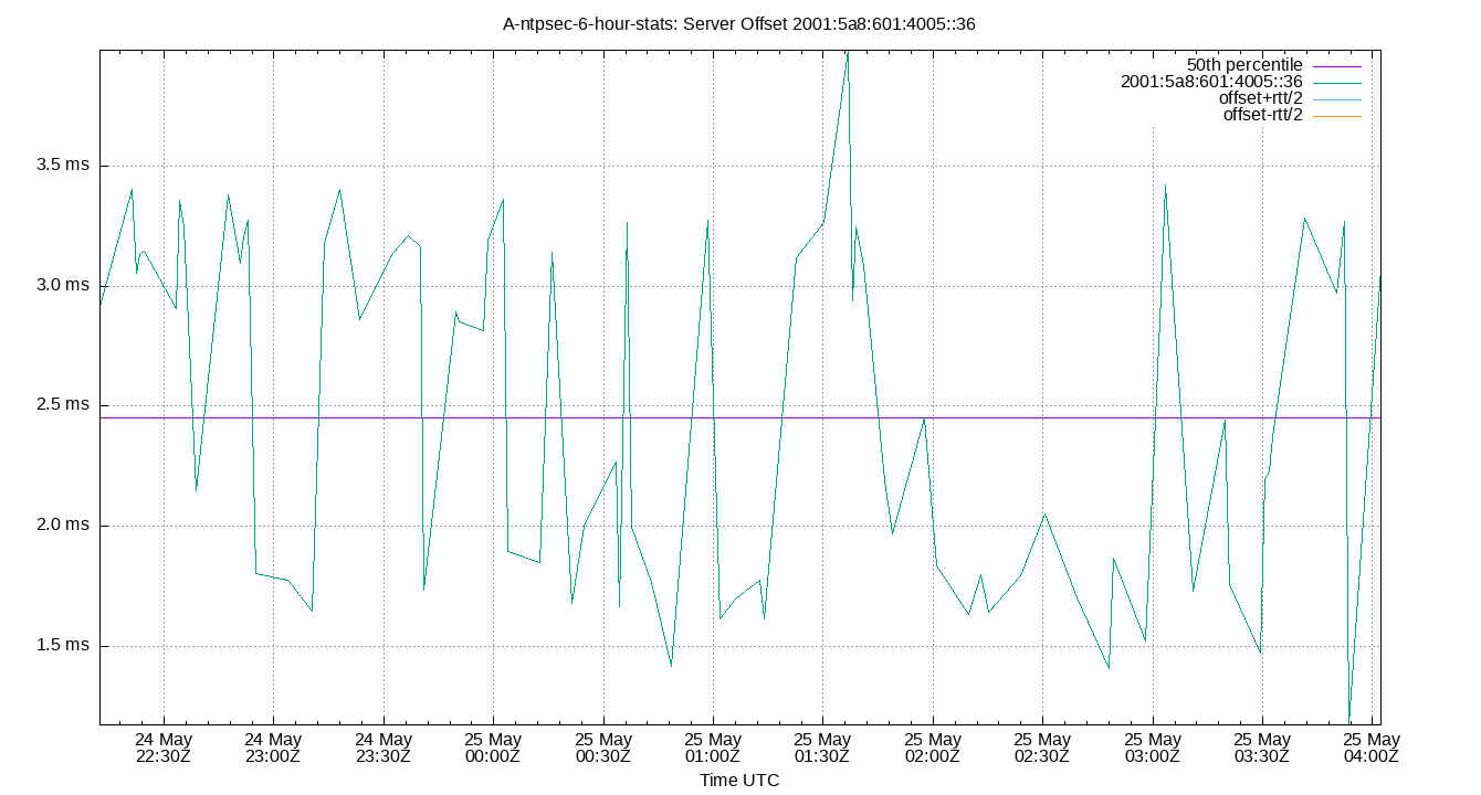 peer offset 2001:5a8:601:4005::36 plot