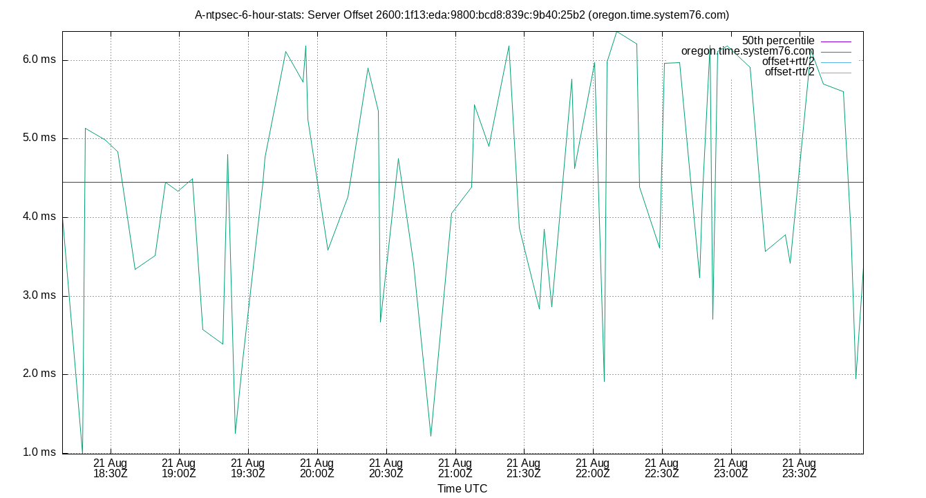 peer offset 2600:1f13:eda:9800:bcd8:839c:9b40:25b2 plot