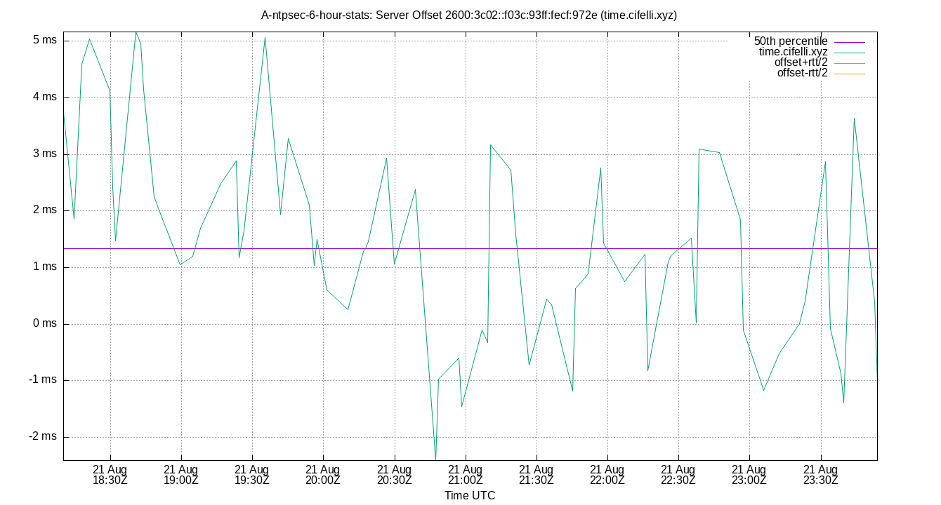 peer offset 2600:3c02::f03c:93ff:fecf:972e plot