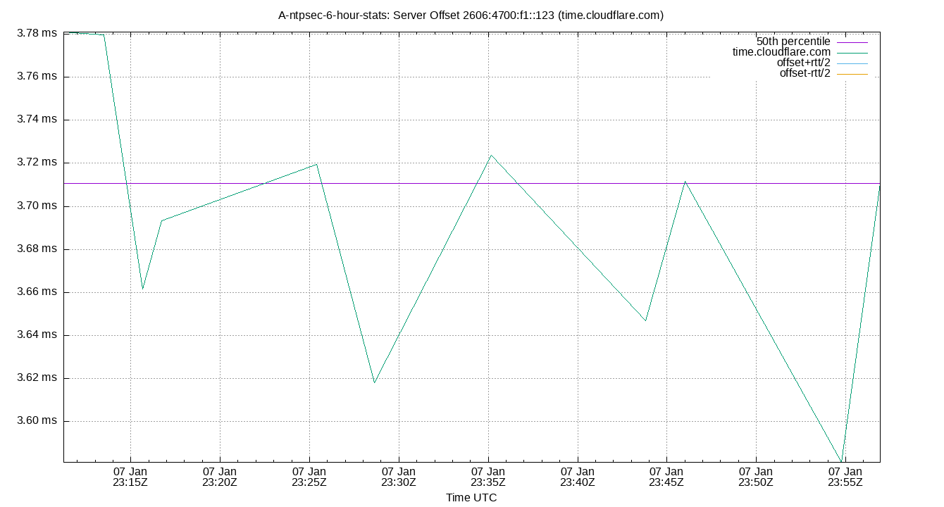 peer offset 2606:4700:f1::123 plot