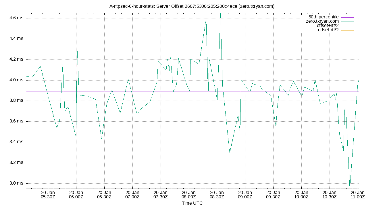 peer offset 2607:5300:205:200::4ece plot