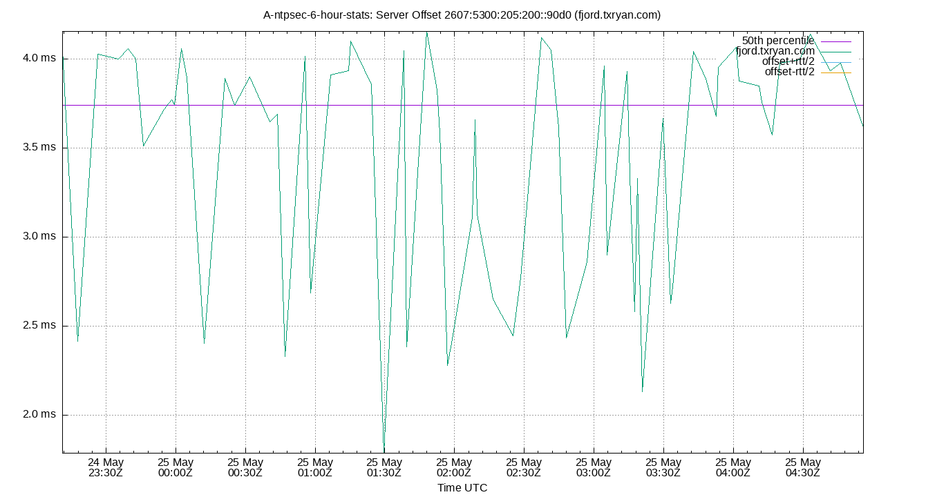 peer offset 2607:5300:205:200::90d0 plot