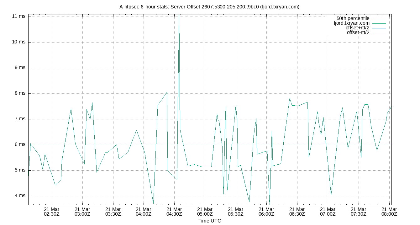 peer offset 2607:5300:205:200::9bc0 plot