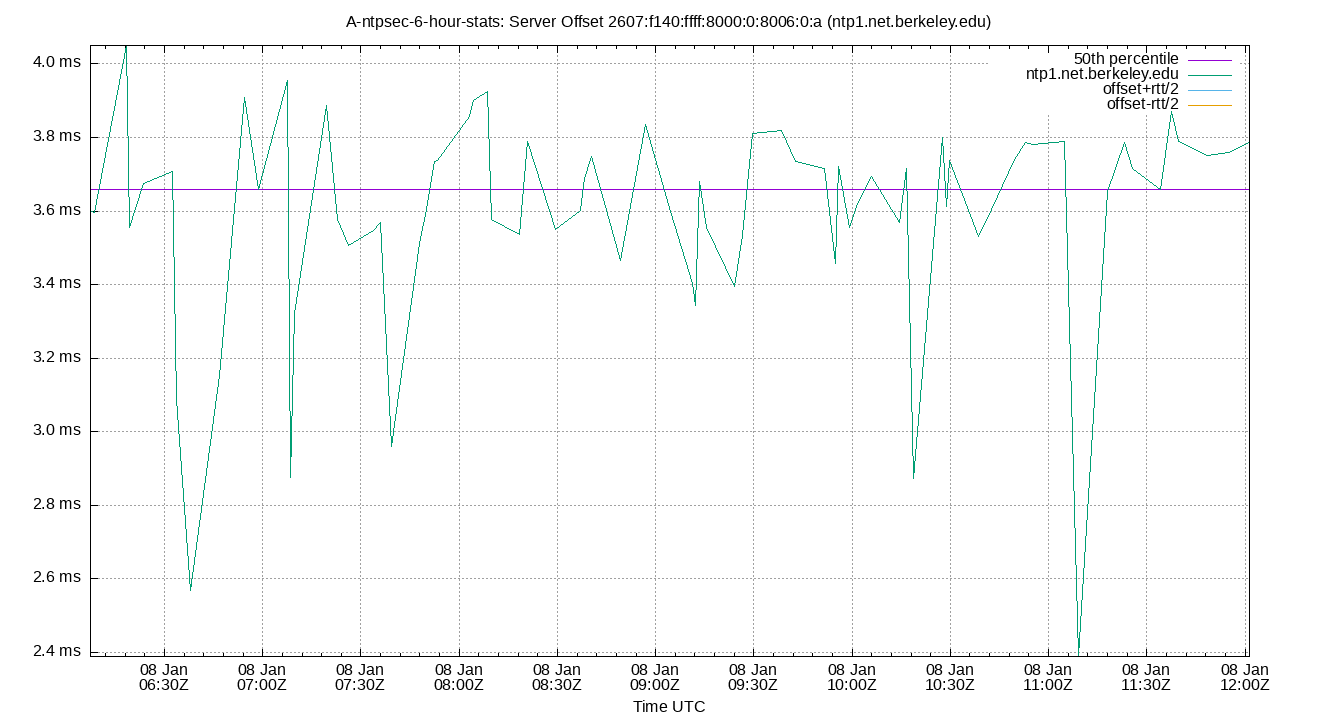 peer offset 2607:f140:ffff:8000:0:8006:0:a plot