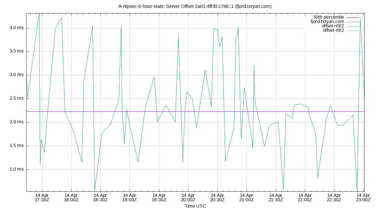 peer offset 2a01:4ff:f0:c766::1 plot