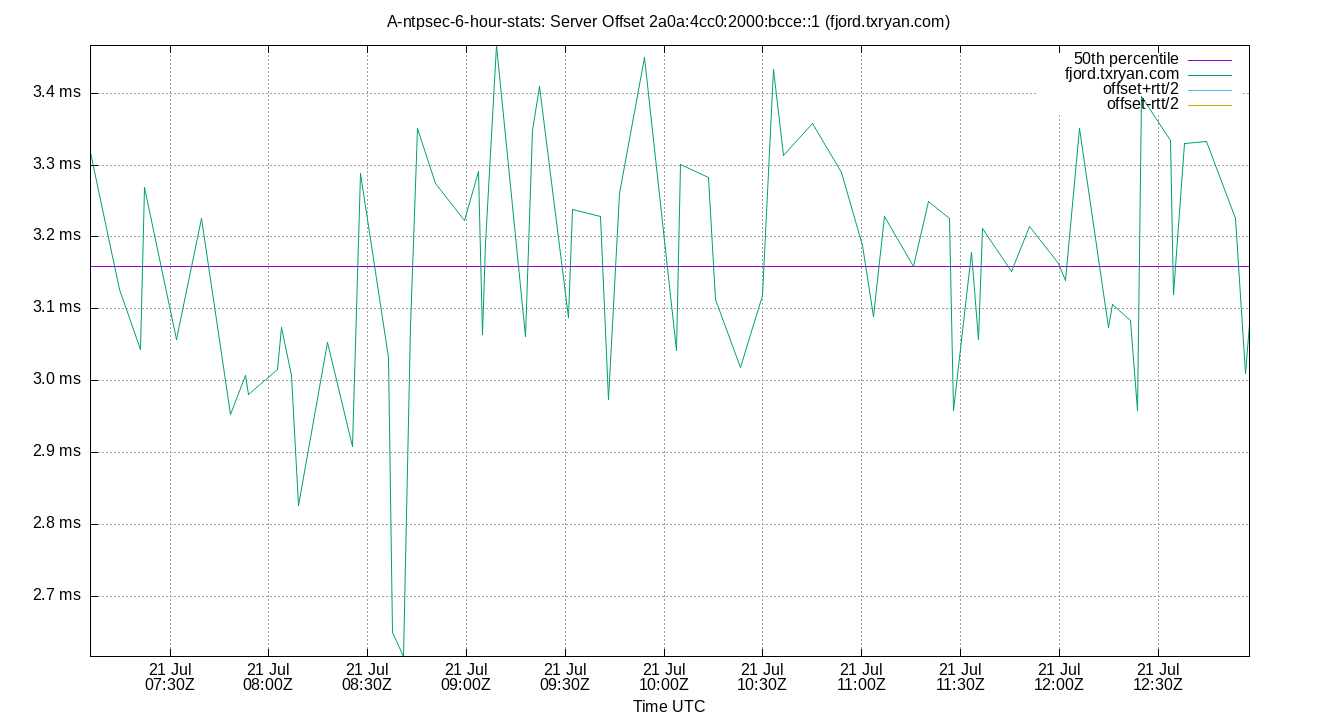 peer offset 2a0a:4cc0:2000:bcce::1 plot