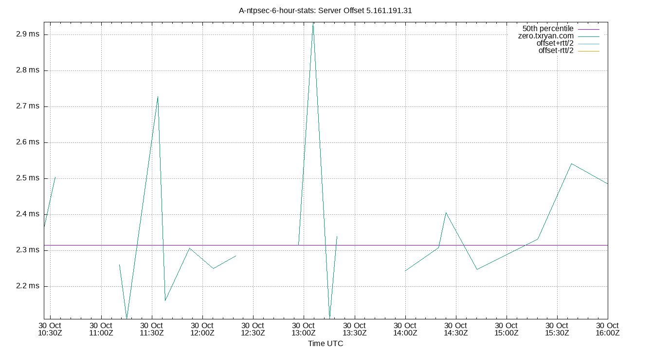 peer offset 5.161.191.31 plot