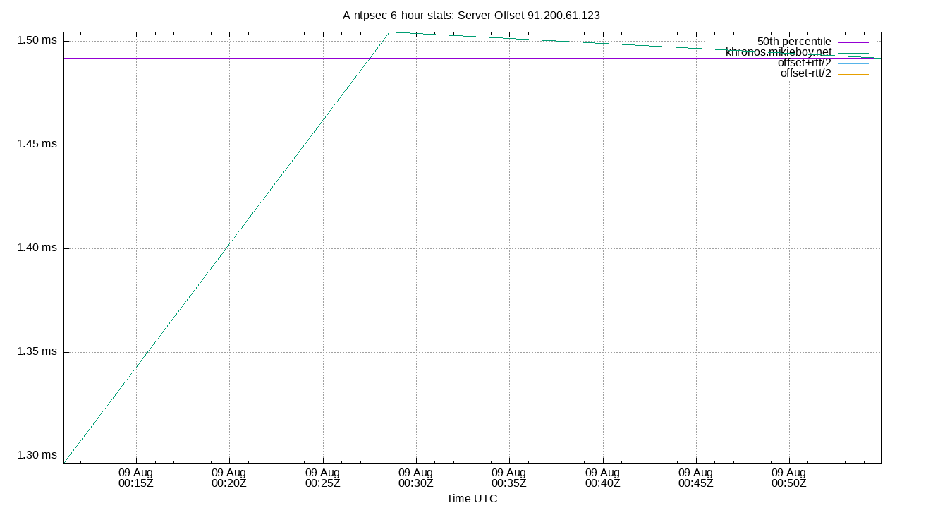 peer offset 91.200.61.123 plot
