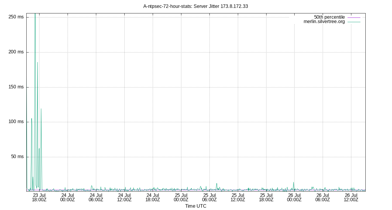 peer jitter 173.8.172.33 plot