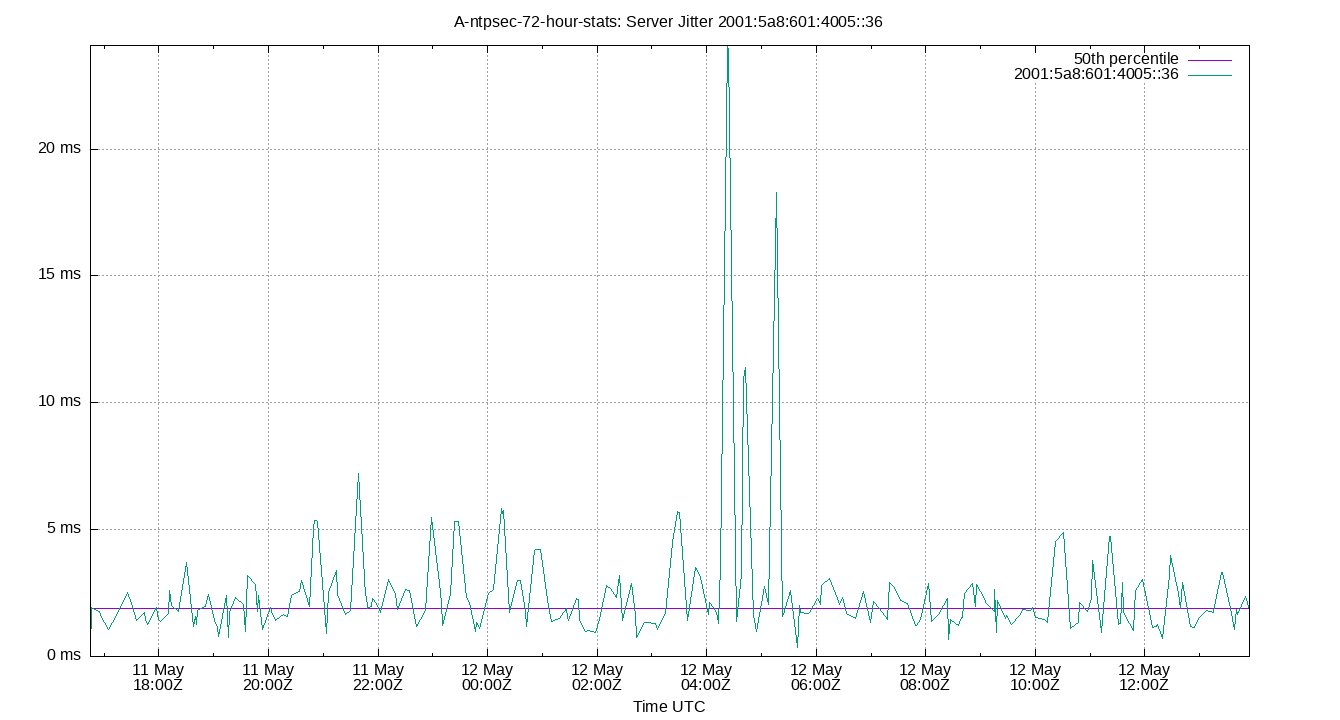peer jitter 2001:5a8:601:4005::36 plot