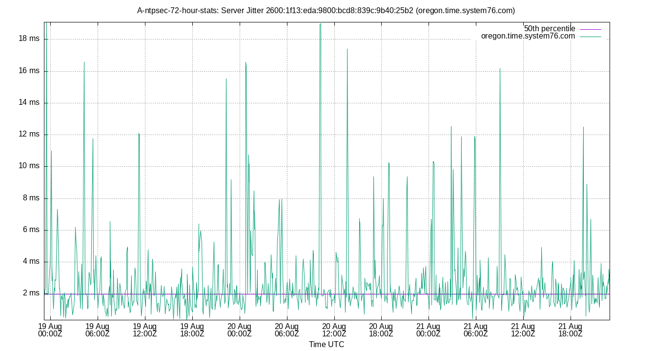 peer jitter 2600:1f13:eda:9800:bcd8:839c:9b40:25b2 plot