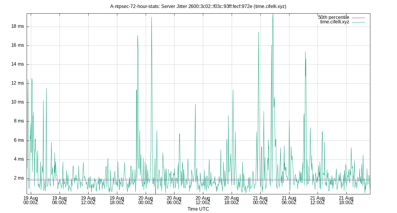 peer jitter 2600:3c02::f03c:93ff:fecf:972e plot