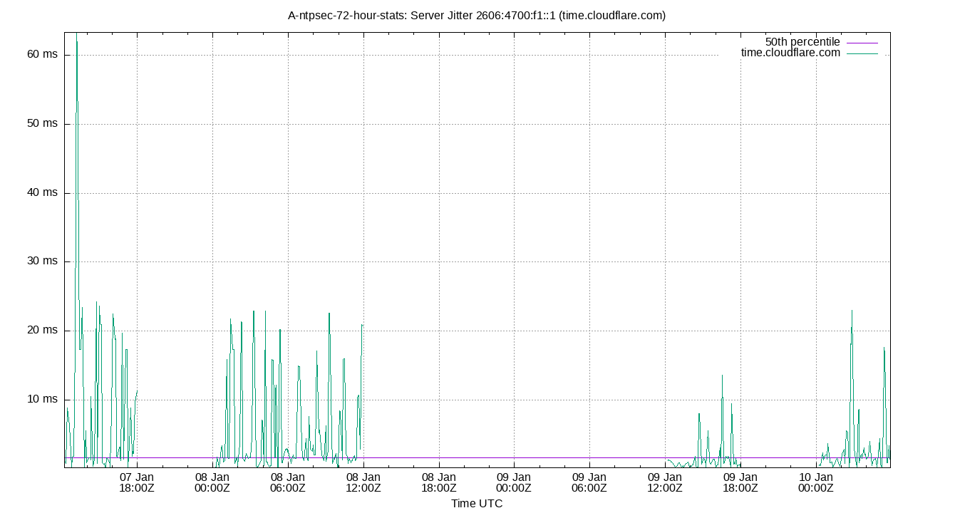 peer jitter 2606:4700:f1::1 plot