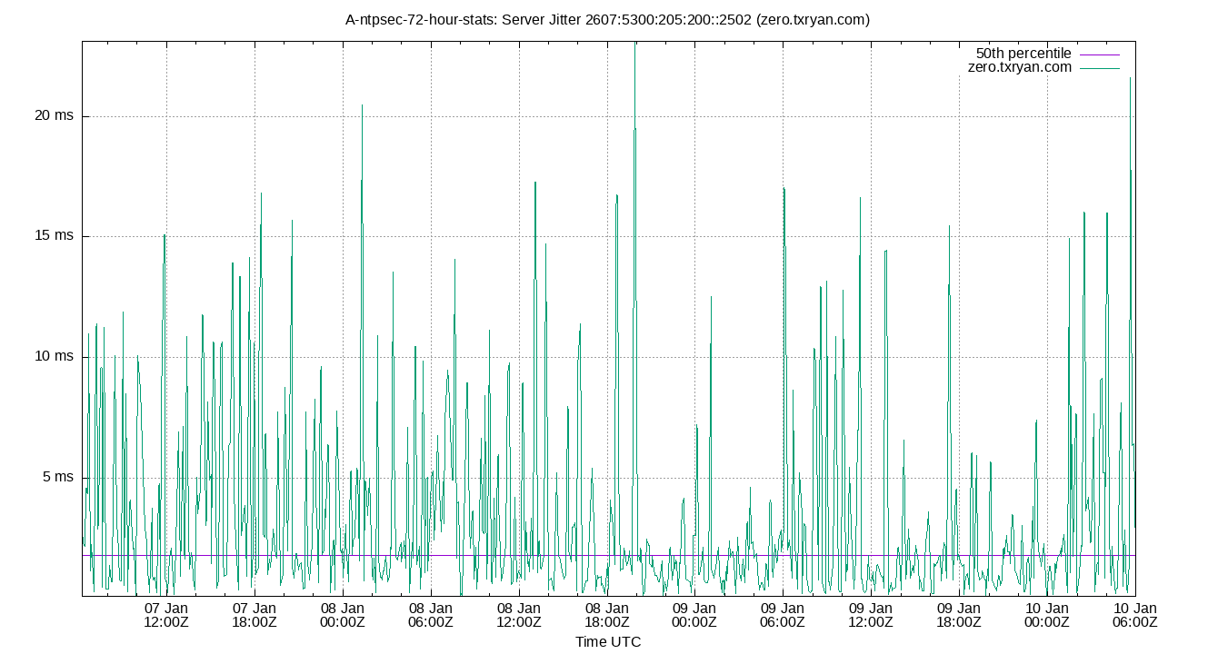 peer jitter 2607:5300:205:200::2502 plot