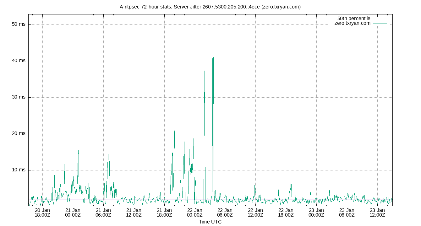 peer jitter 2607:5300:205:200::4ece plot