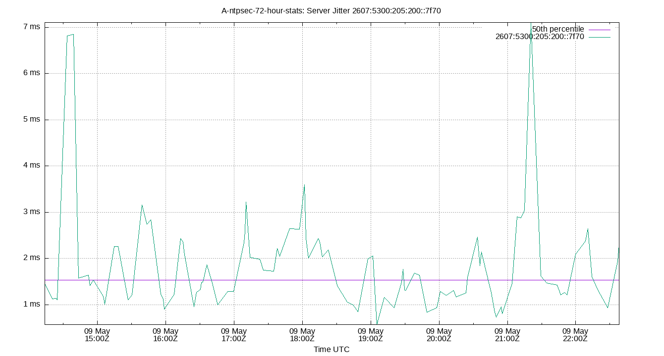 peer jitter 2607:5300:205:200::7f70 plot