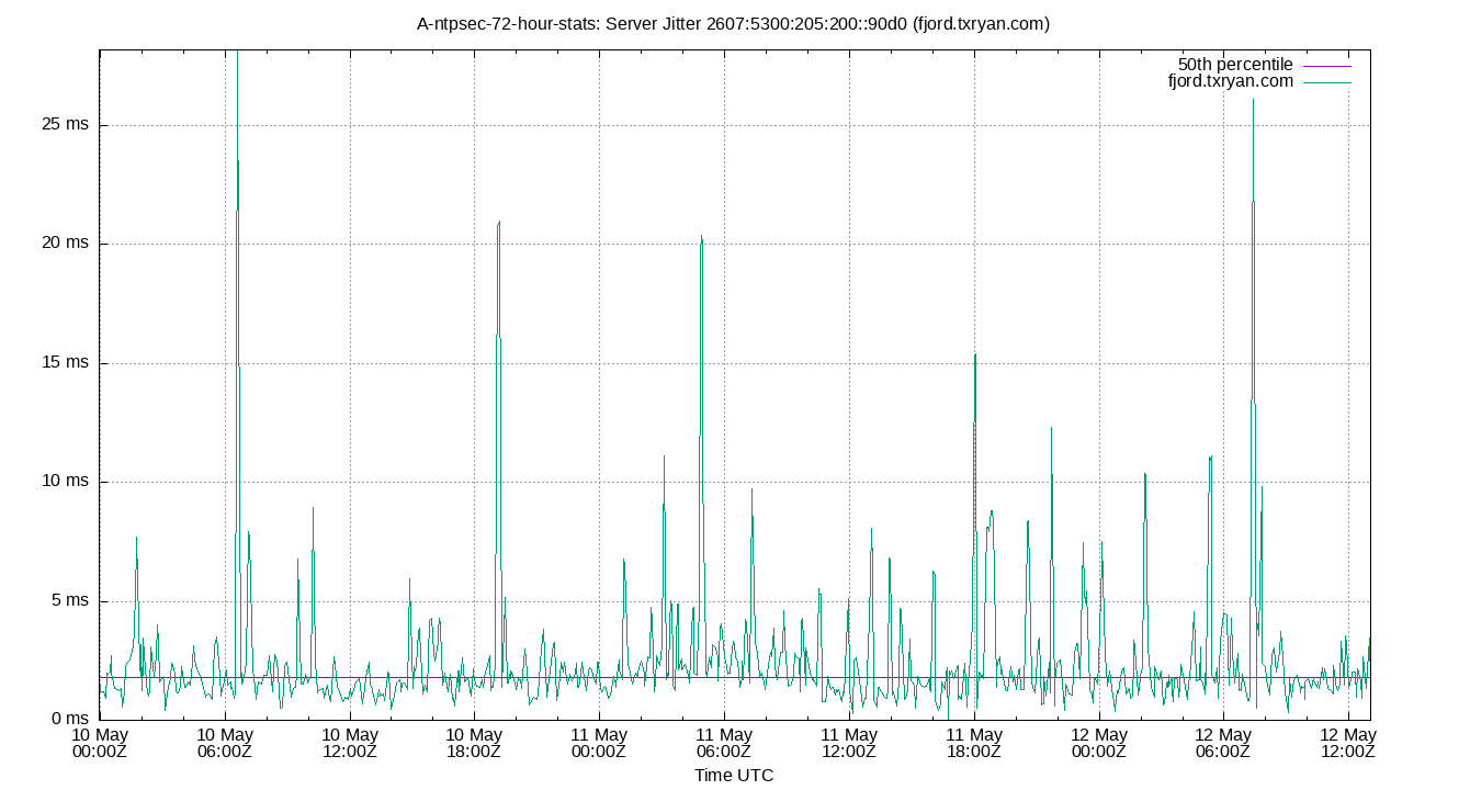peer jitter 2607:5300:205:200::90d0 plot