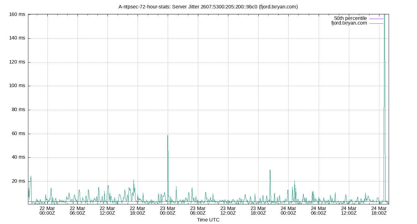 peer jitter 2607:5300:205:200::9bc0 plot