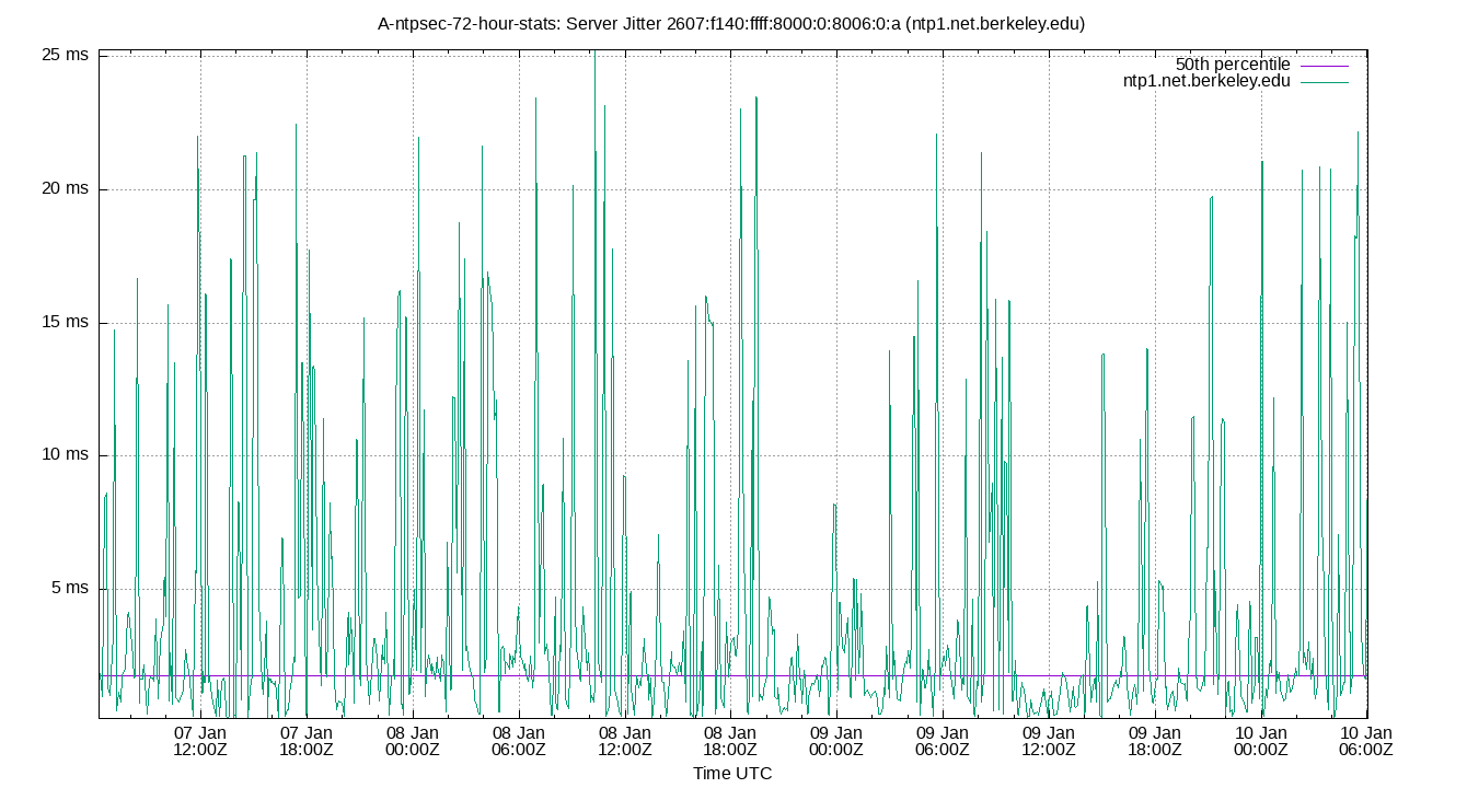 peer jitter 2607:f140:ffff:8000:0:8006:0:a plot