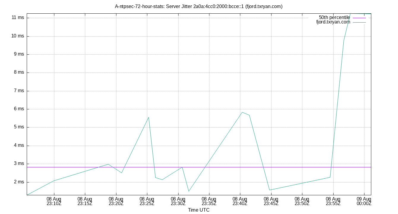 peer jitter 2a0a:4cc0:2000:bcce::1 plot