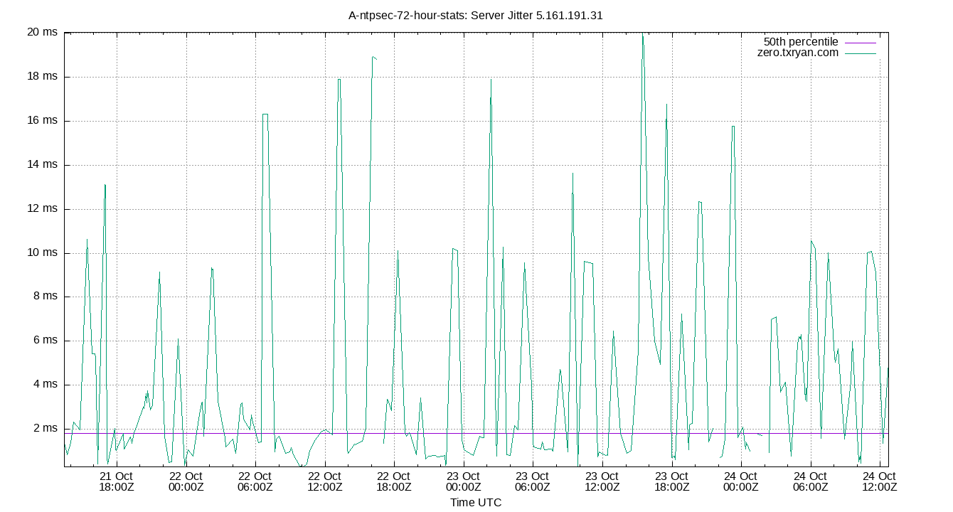 peer jitter 5.161.191.31 plot