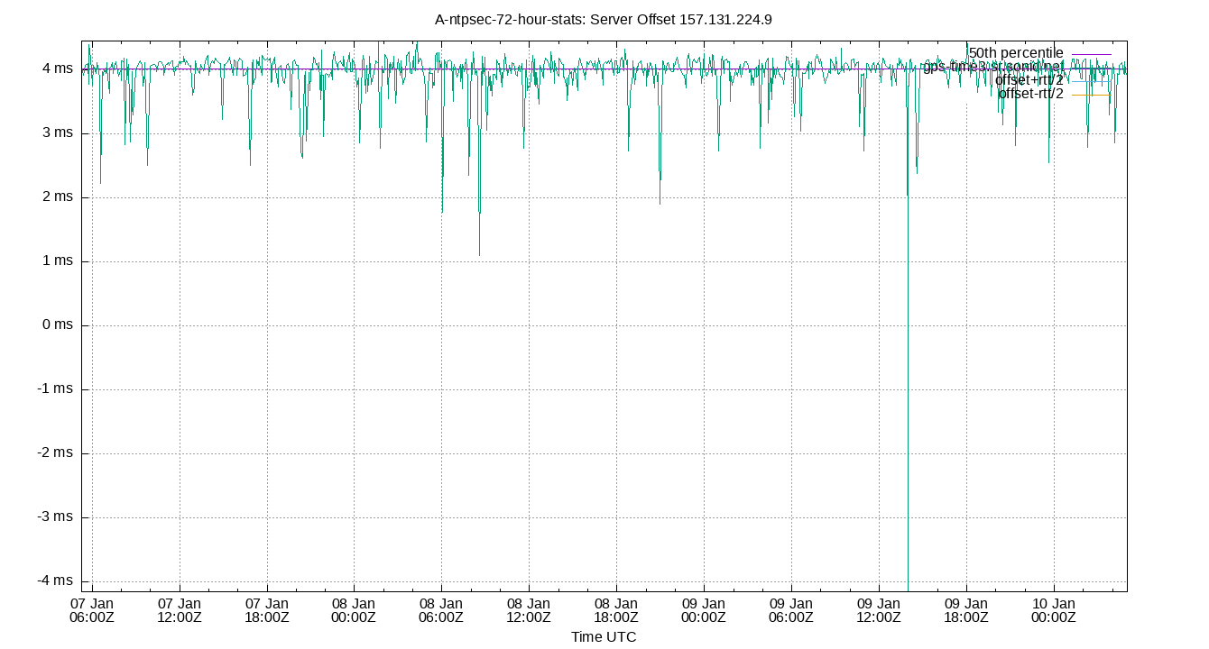 peer offset 157.131.224.9 plot