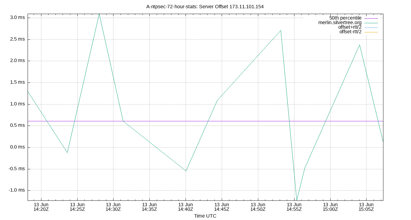peer offset 173.11.101.154 plot