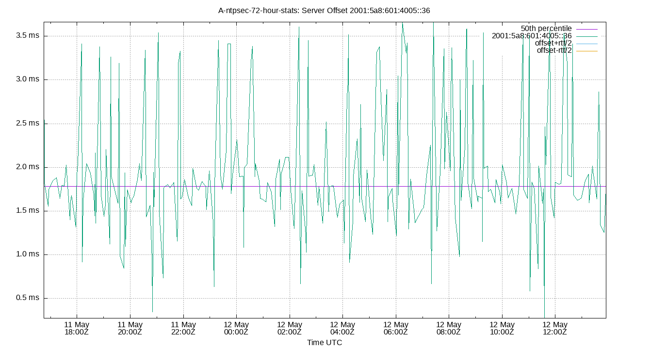 peer offset 2001:5a8:601:4005::36 plot