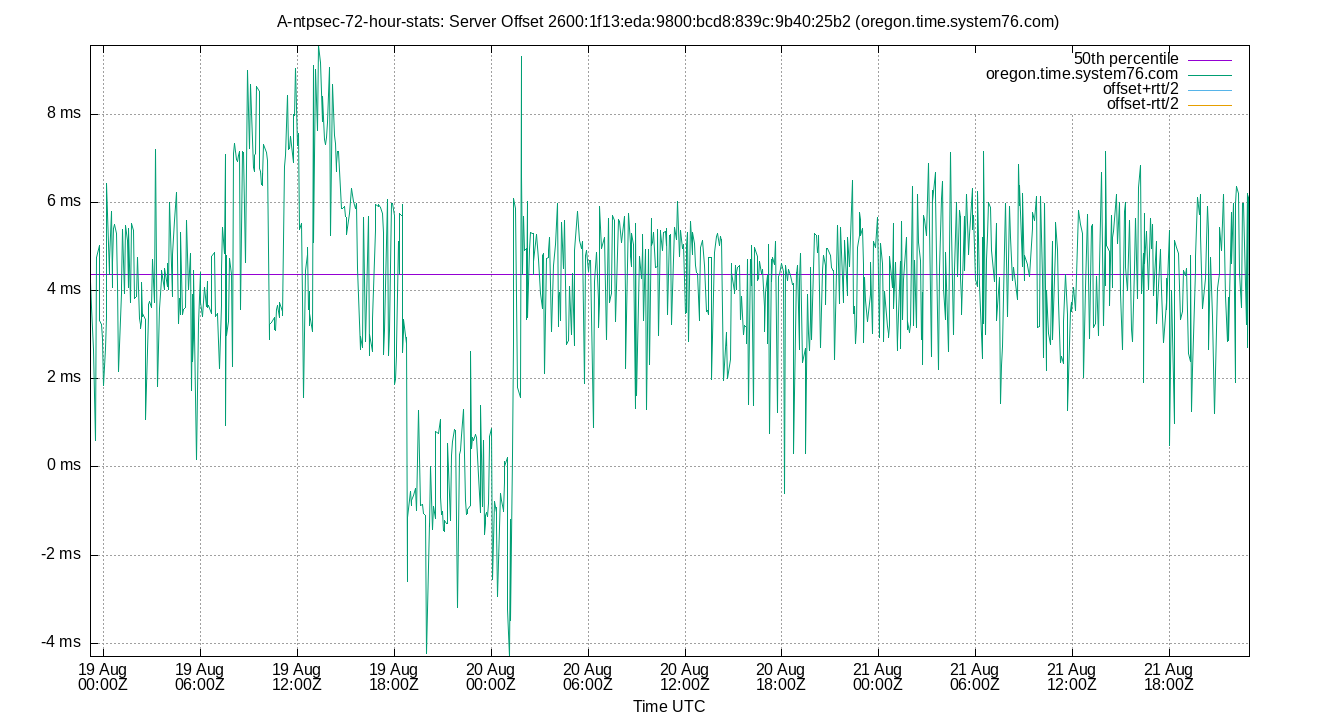 peer offset 2600:1f13:eda:9800:bcd8:839c:9b40:25b2 plot