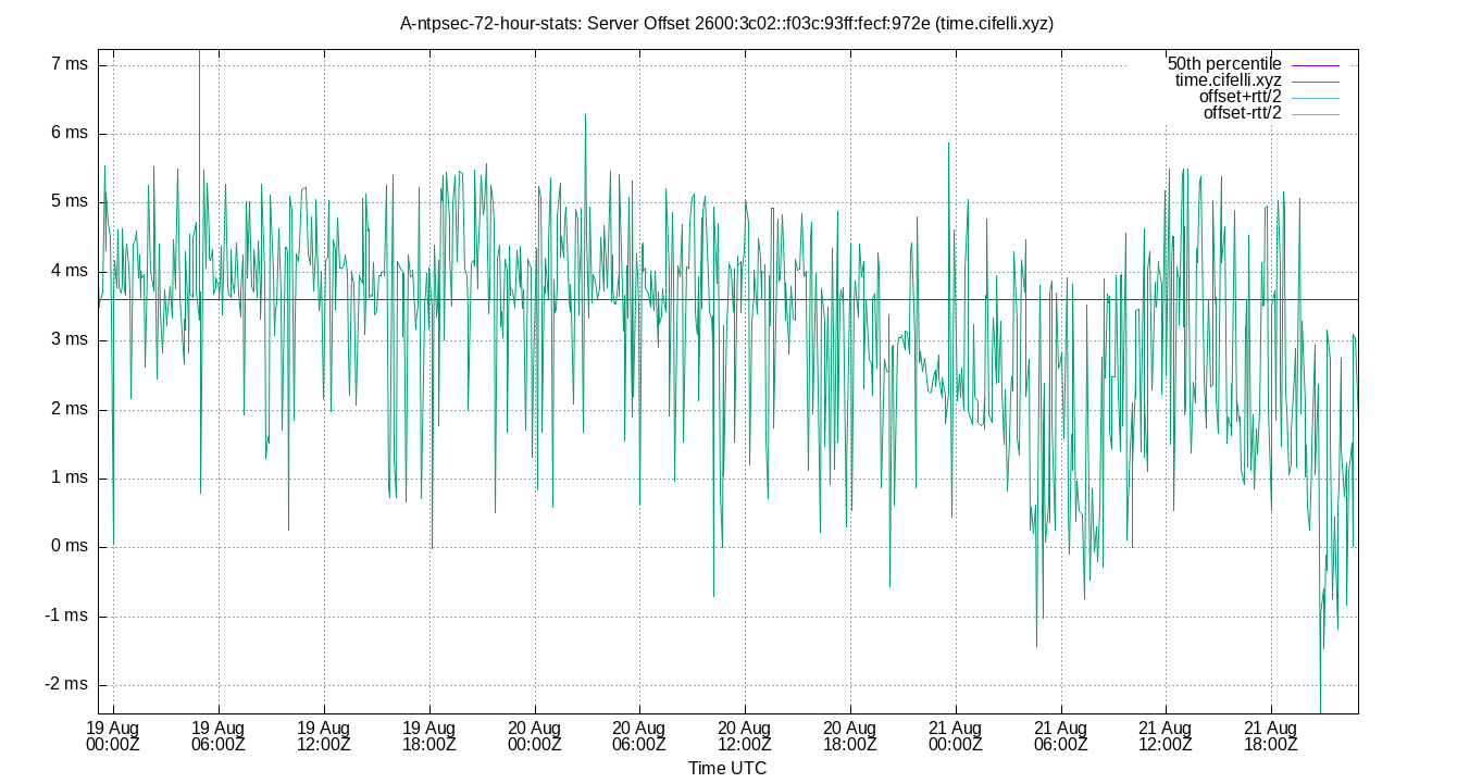 peer offset 2600:3c02::f03c:93ff:fecf:972e plot
