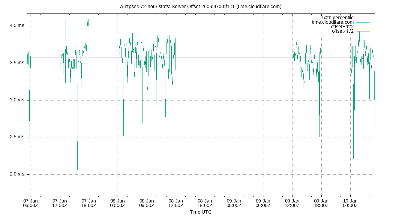peer offset 2606:4700:f1::1 plot