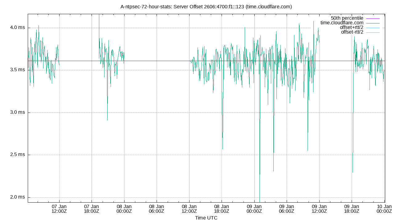 peer offset 2606:4700:f1::123 plot