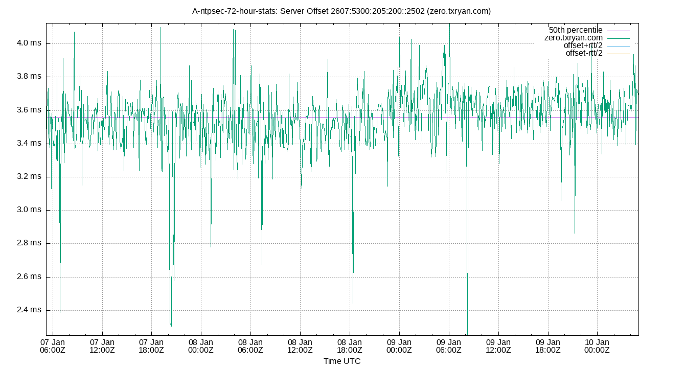 peer offset 2607:5300:205:200::2502 plot