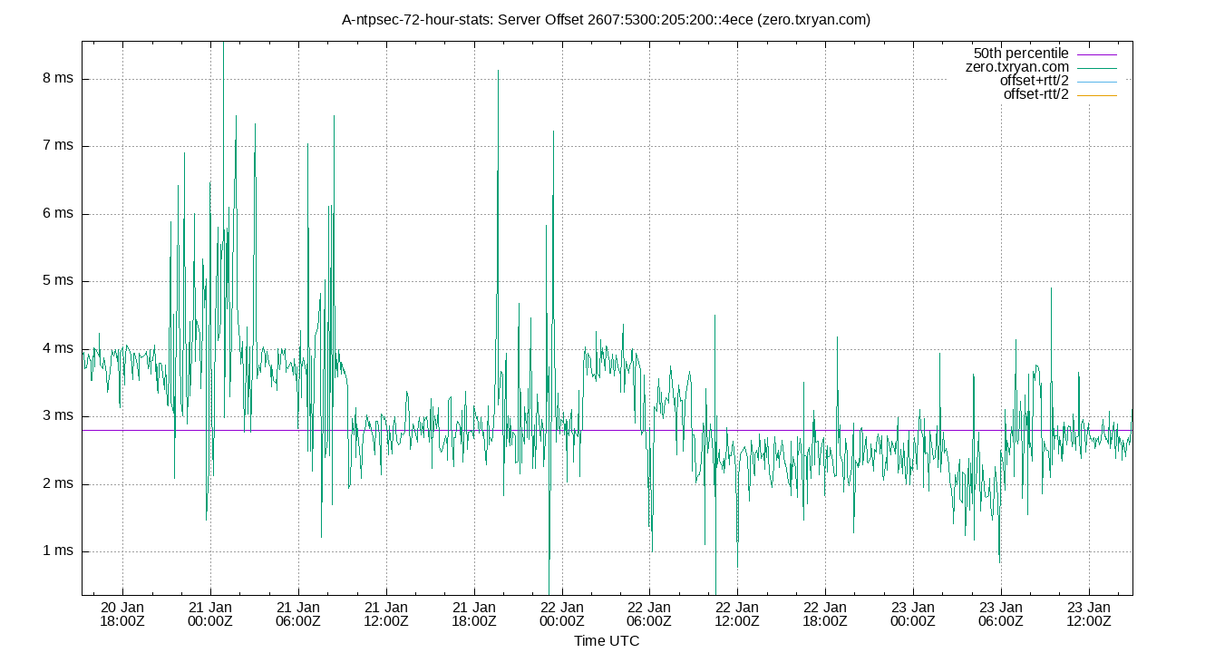 peer offset 2607:5300:205:200::4ece plot